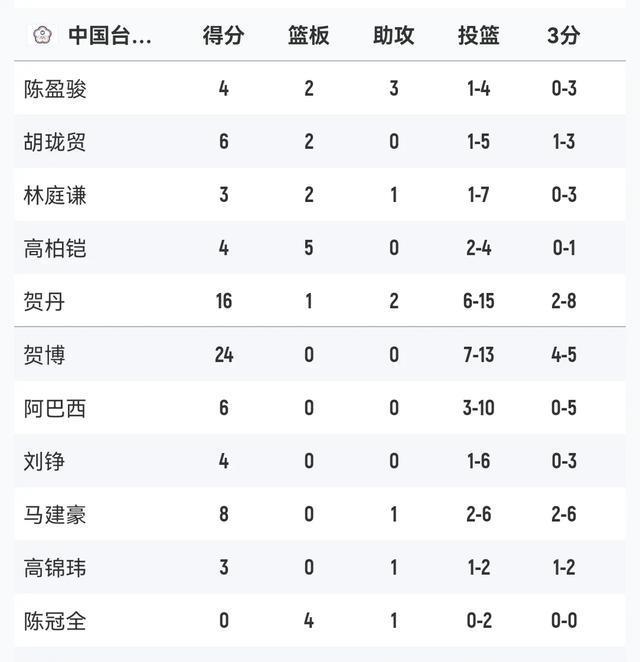 内线实力不, 中国台北附 内线实力不, 中国台北附